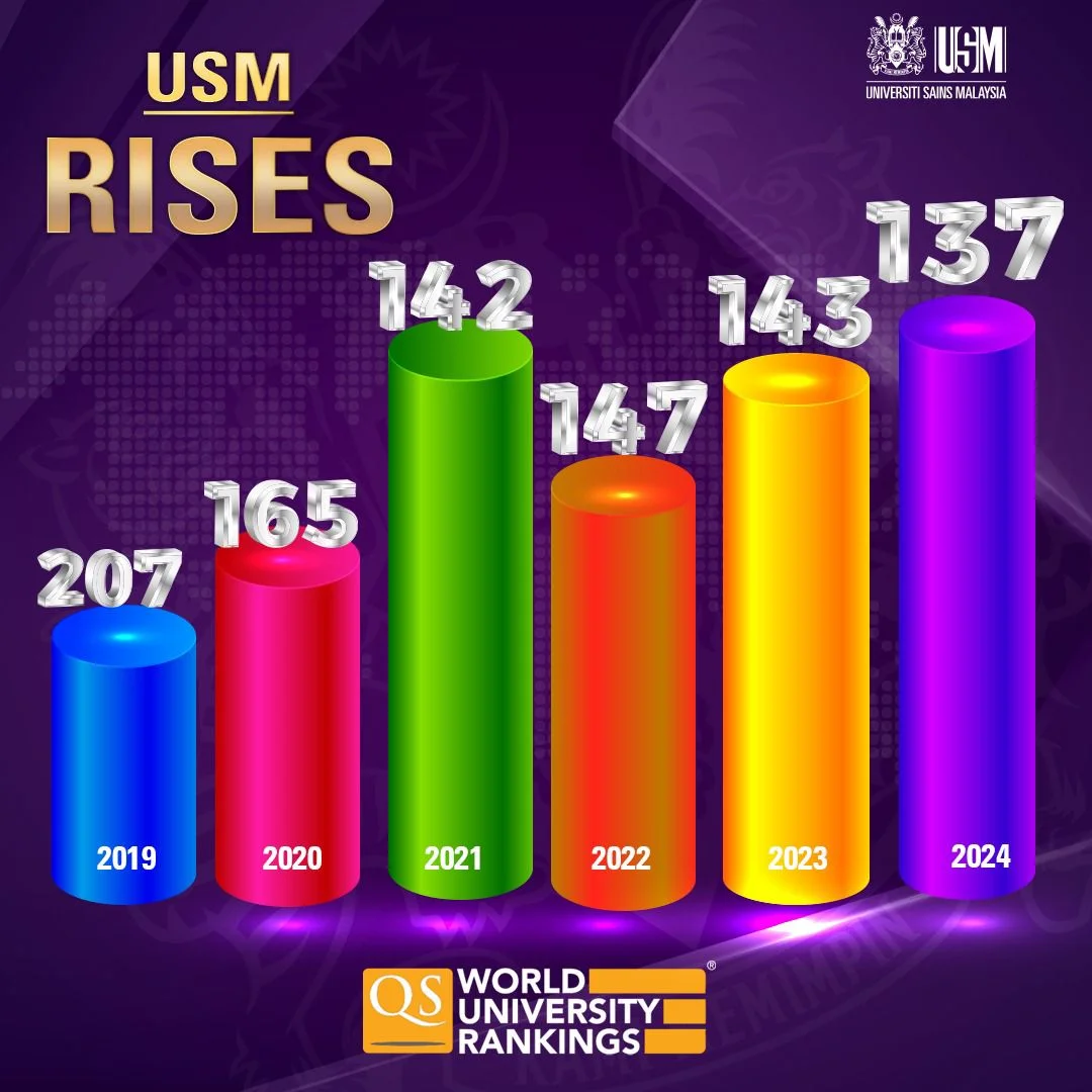 World University Rankings Rises